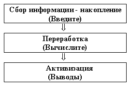 Блоки переработки опыта